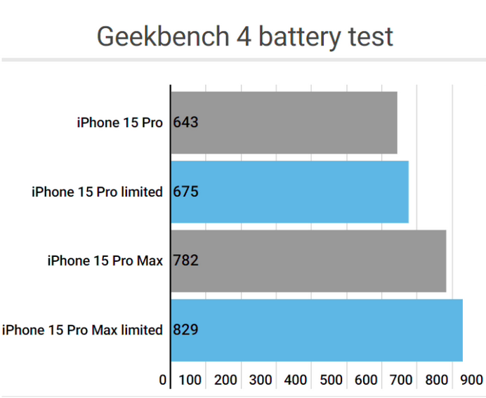 巨野apple维修站iPhone15Pro的ProMotion高刷功能耗电吗