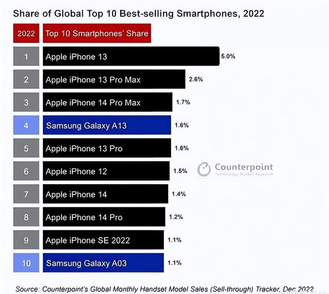 巨野苹果维修分享:为什么iPhone14的销量不如iPhone13? 