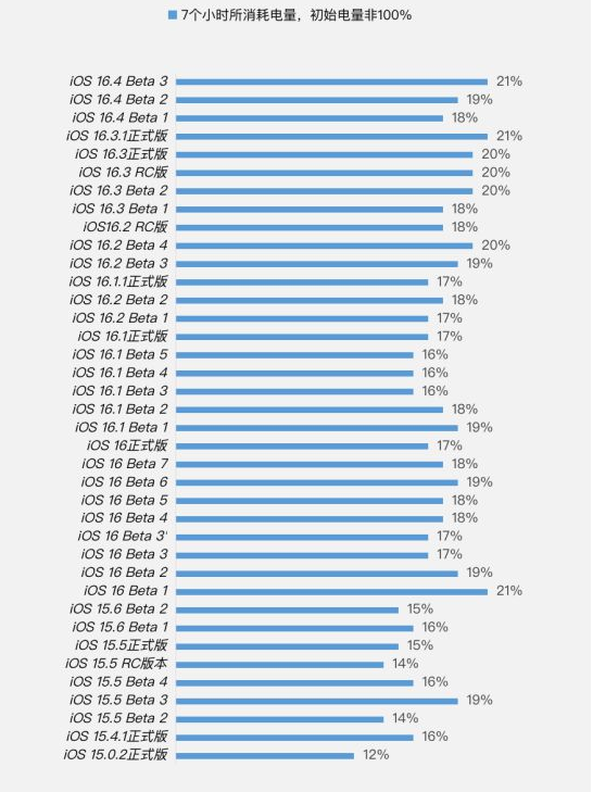 巨野苹果手机维修分享iOS 16.4 Beta 3续航跑分等测试结果汇总 