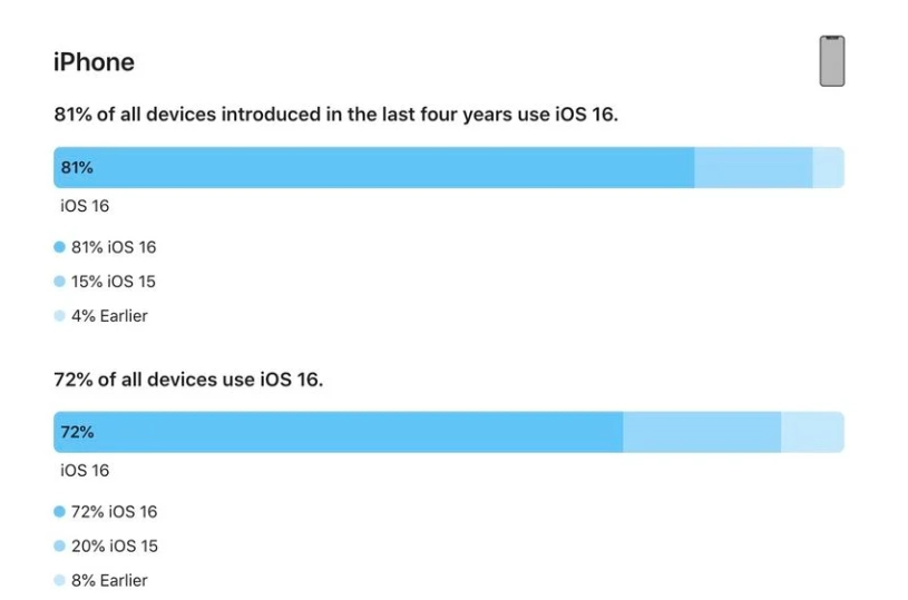 巨野苹果手机维修分享iOS 16 / iPadOS 16 安装率 