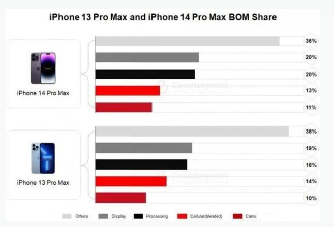 巨野苹果手机维修分享iPhone 14 Pro的成本和利润 