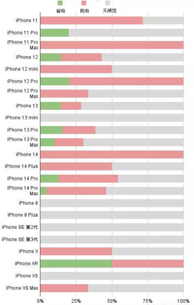 巨野苹果手机维修分享iOS16.2太耗电怎么办？iOS16.2续航不好可以降级吗？ 