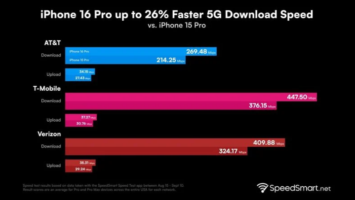 巨野苹果手机维修分享iPhone 16 Pro 系列的 5G 速度 