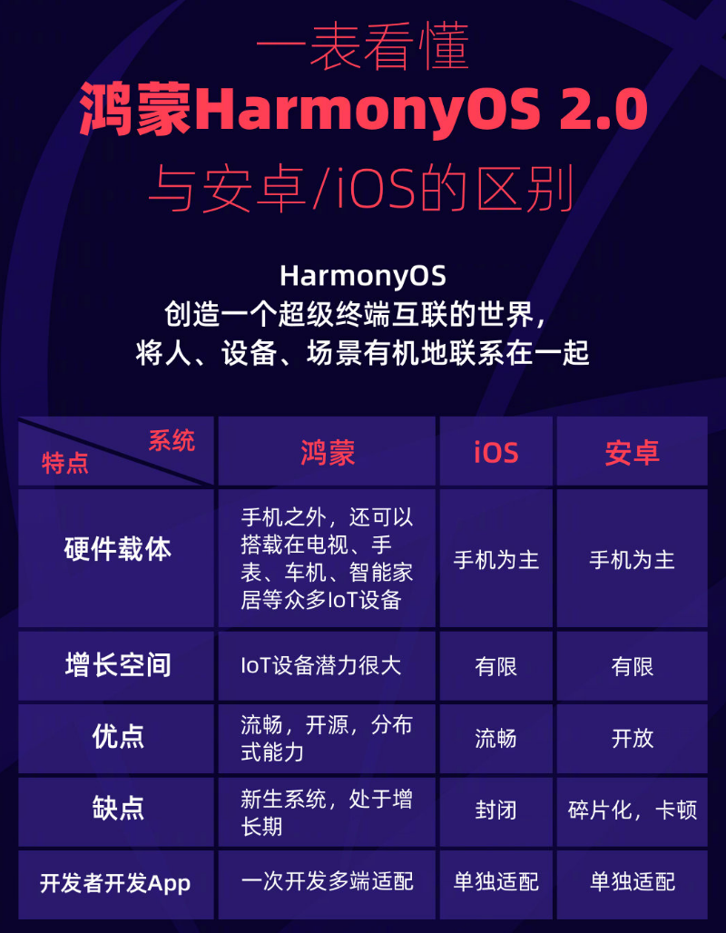 巨野苹果手机维修分享华为鸿蒙 OS 与安卓以及 iOS 都有什么区别 