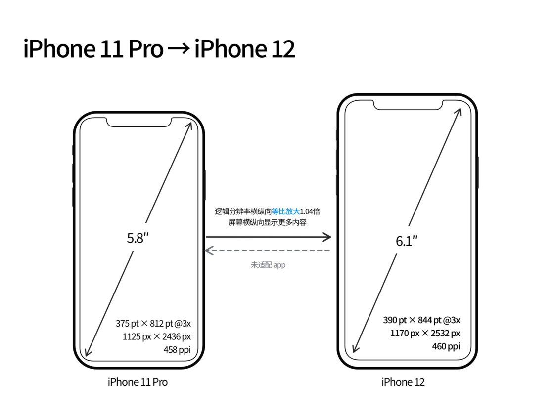 巨野苹果手机维修分享iPhone 12 mini 和 iPhone 12 Pro 的尺寸变化会改变显示内容吗 
